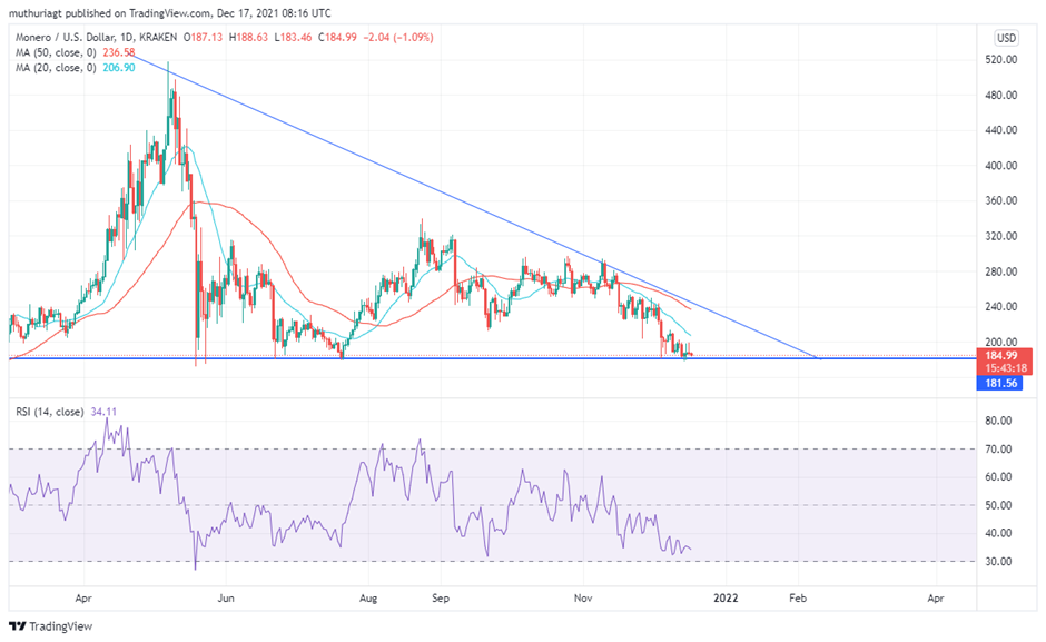 £ Monero (XMR) to GBP Price Chart | UK BitCourier