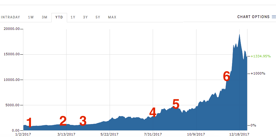 Chart: The Rise and Fall and Rise and Fall of Bitcoin | Statista