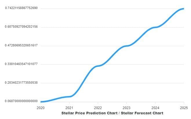 Stellar Price Prediction: , , 