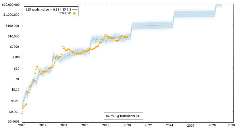 The Bitcoin Stock-to-Flow Model: A Comprehensive Overview - Morpher