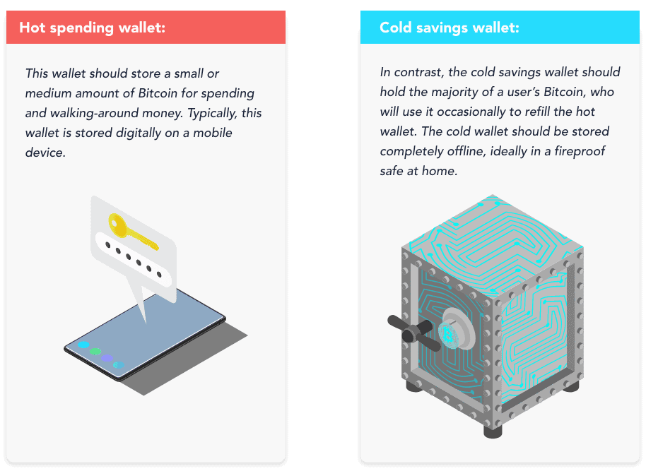 What Are Cold Wallets? The Most Secure Crypto Custody - Blockworks