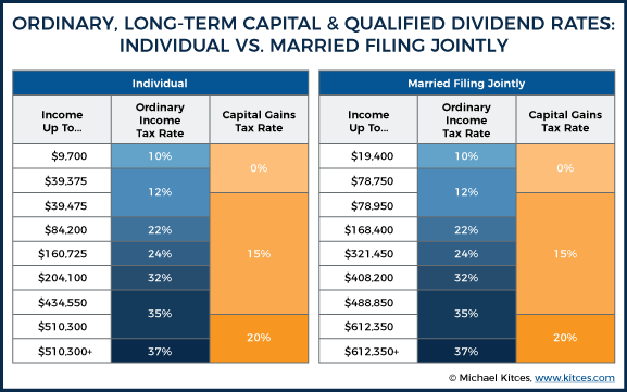 Understanding long-term capital gains tax | Empower