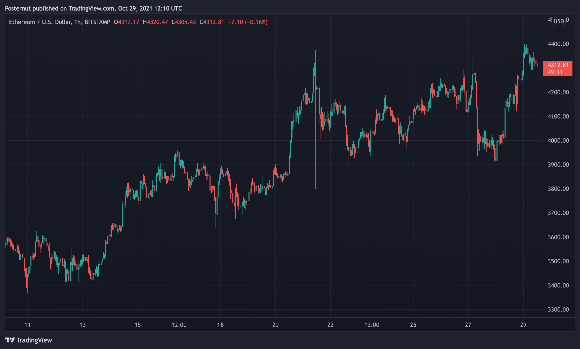 Ethereum USD (ETH-USD) Price, Value, News & History - Yahoo Finance