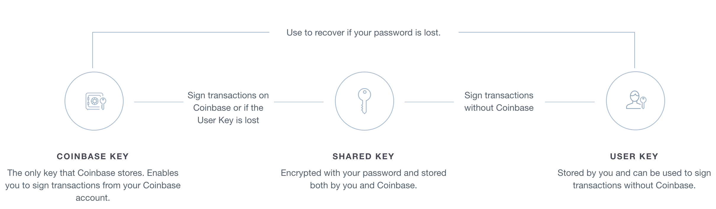 Coinbase Vault Protects Your Bitcoin Hoard | Jason M. Tyra, PLLC