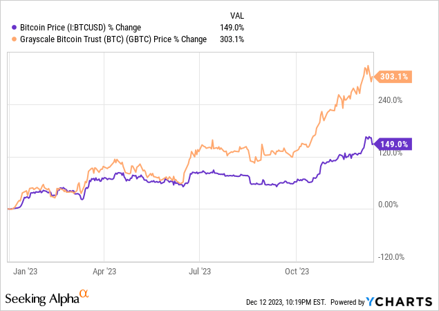 Grayscale Bitcoin Trust (BTC), GBTC:PCQ:USD summary - cryptolive.fun