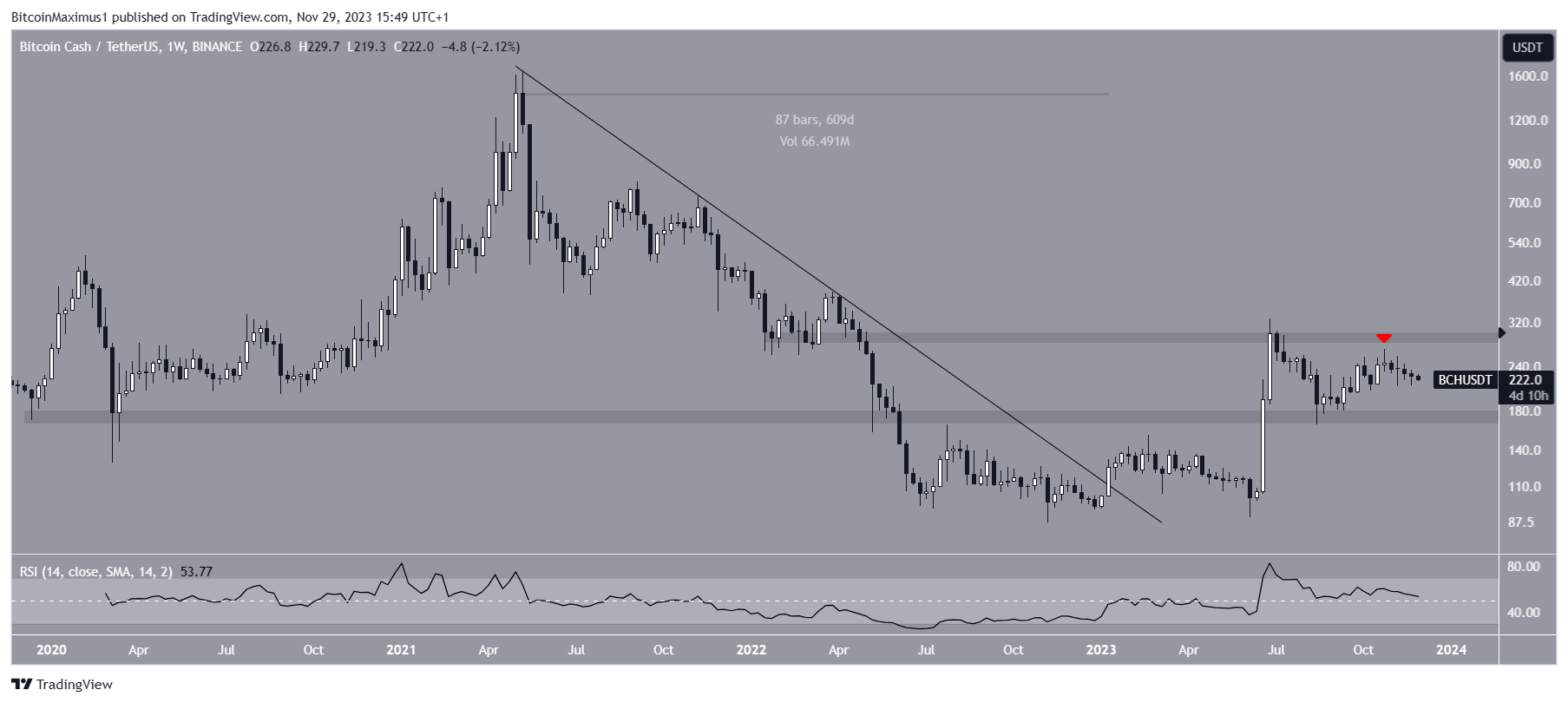 Bitcoin Cash (BCH) live coin price, charts, markets & liquidity