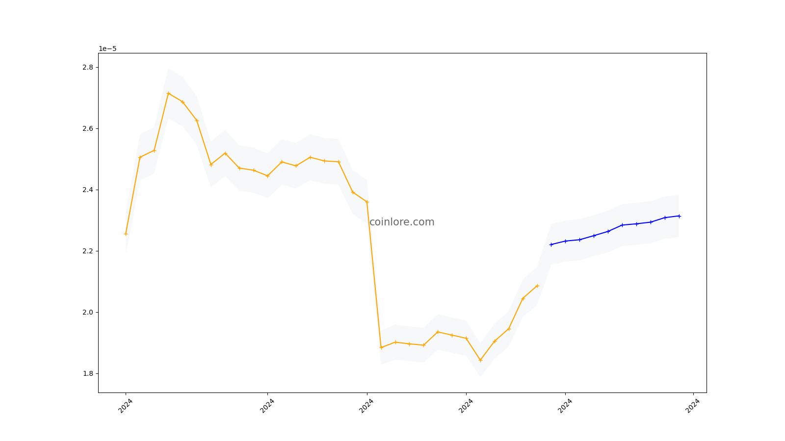 carVertical Price History Chart - All CV Historical Data