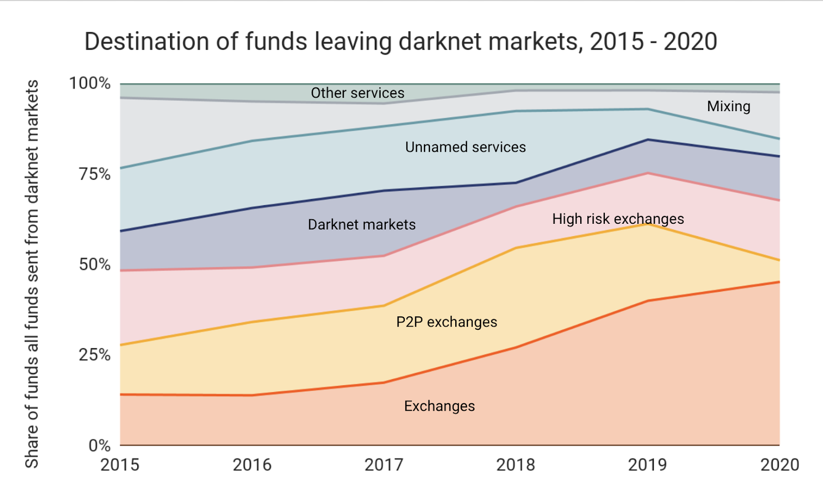 One of the darkweb’s largest cryptocurrency laundromats washed out | Europol