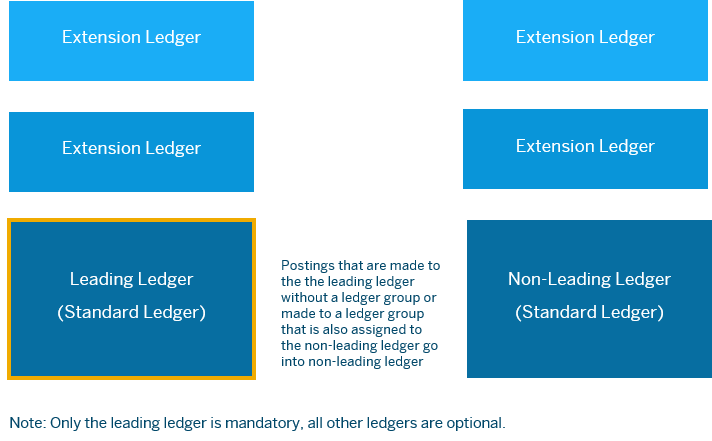 Define Extension Ledger in SAP