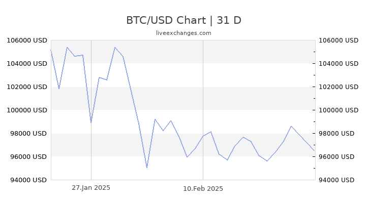 Bitcoin USD (BTC-USD) Price History & Historical Data - Yahoo Finance