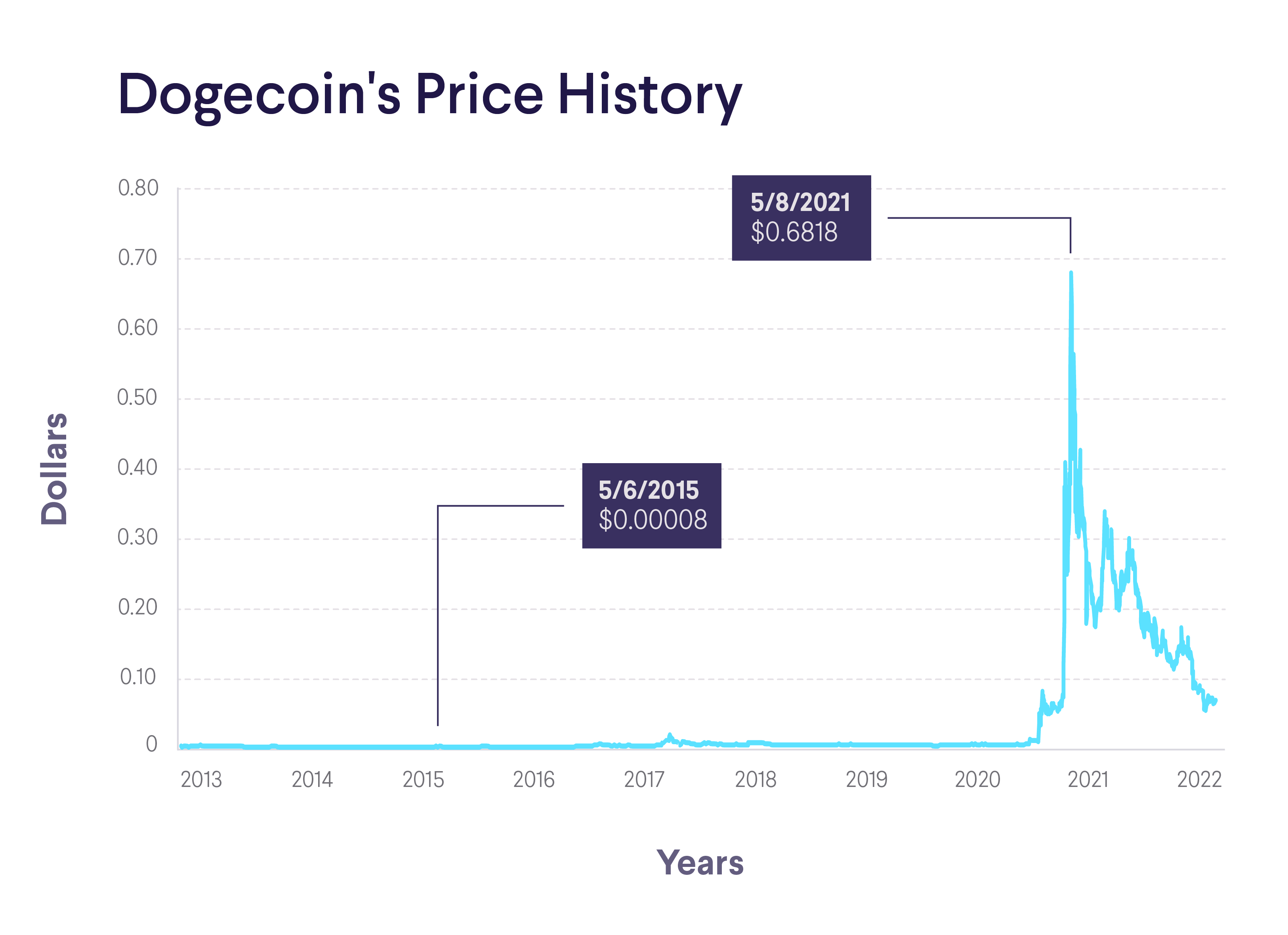 Dogecoin (DOGE) and Indian rupee (INR) Year Exchange Rate History. free currency rates (FCR)