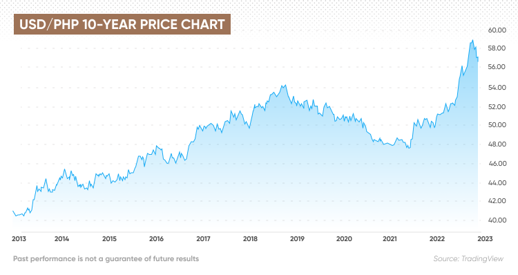 USD to PHP | 5, US Dollar to Philippine Peso — Exchange Rate, Convert