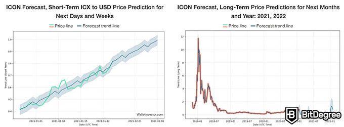 ICON (ICX) Price Prediction , , , , and • cryptolive.fun