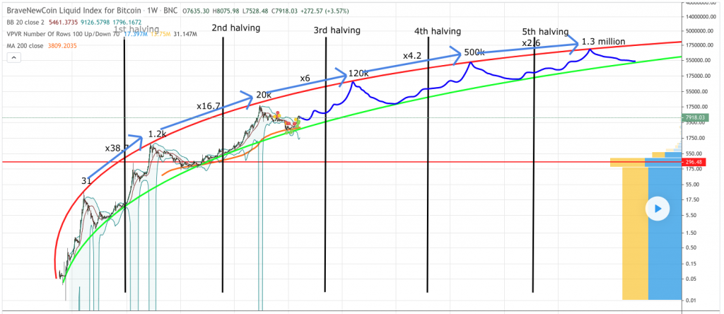 🌈 Bitcoin Rainbow Chart - March | CoinCodex