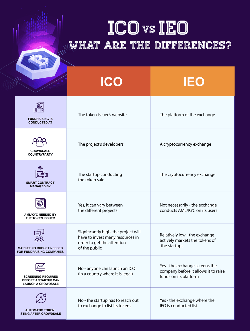 What Is An ICO In Crypto? Definition, Meaning & Example | Mudrex Learn