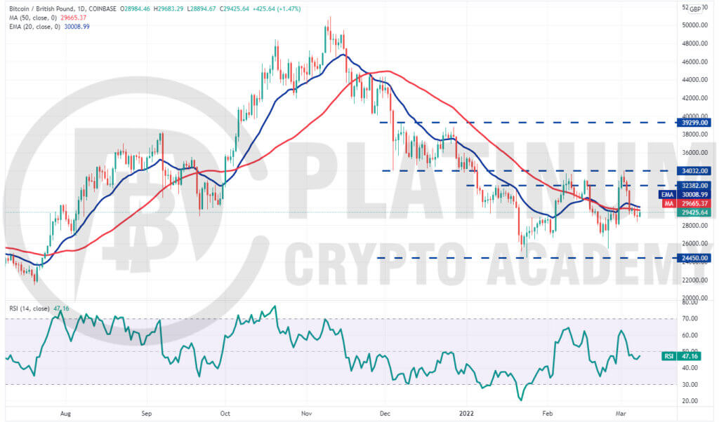 Bitcoin price today | BTC-GBP