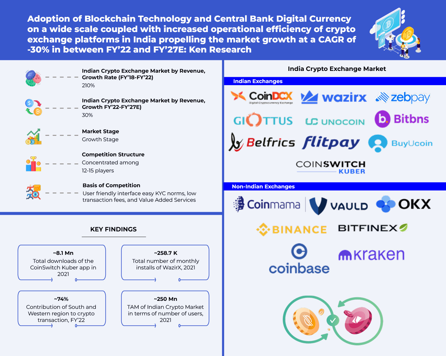 CoinDCX is India’s first crypto unicorn | Mint