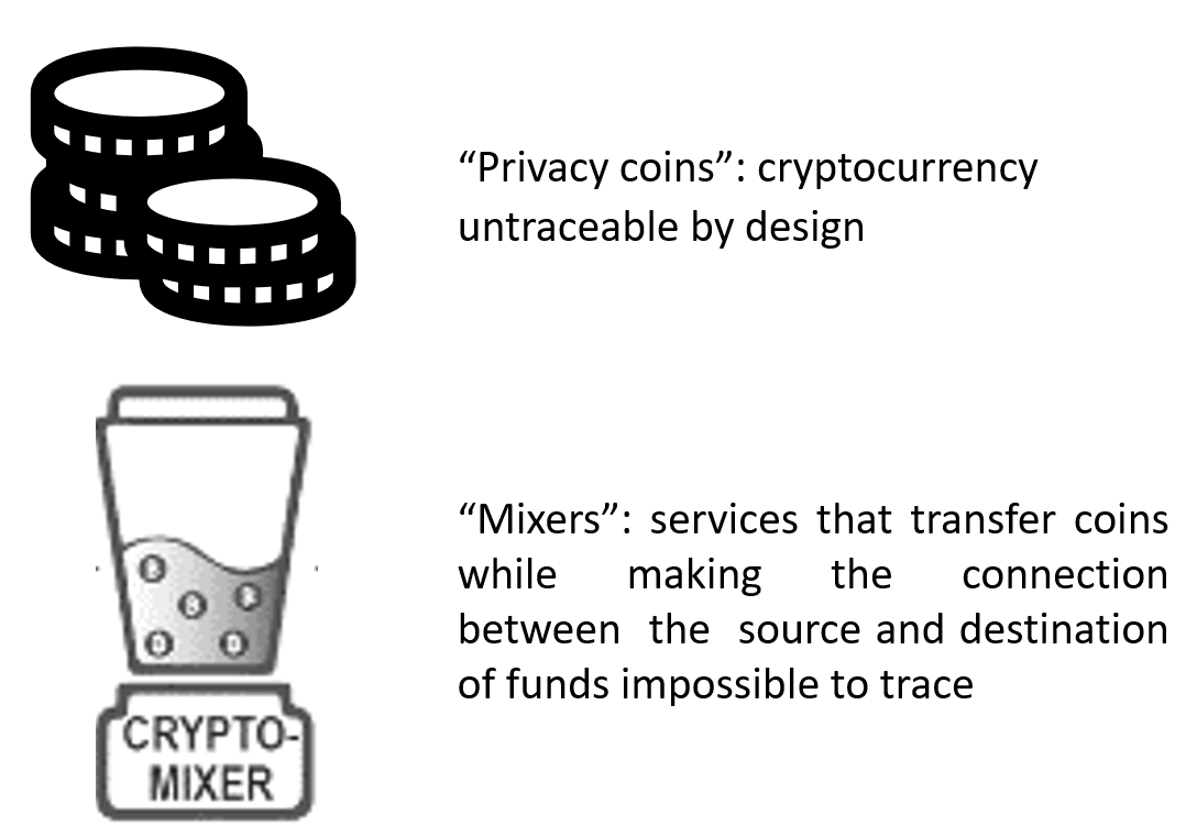 Crypto Laundering - What Is It & How Is It Possible? | ComplyAdvantage