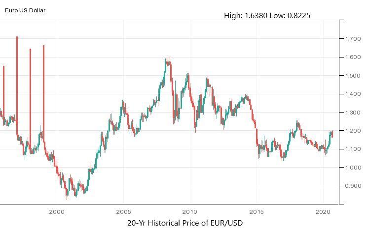 Euro to dollar history Mar 15, | Statista