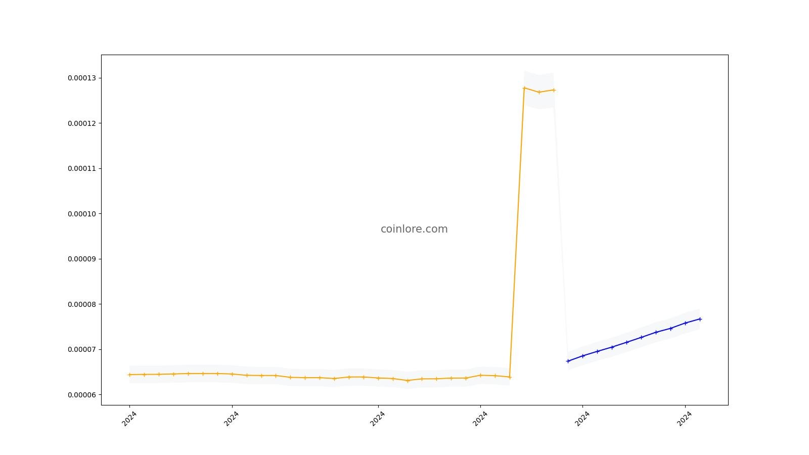 Aurora Chain Aoa Price USD today, Chart, News, Prediction