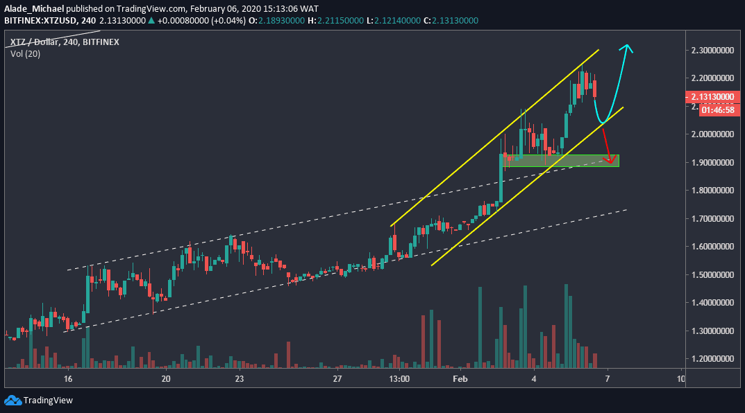 Tezos Bulls Surge: Will XTZ Price Sustain Momentum?