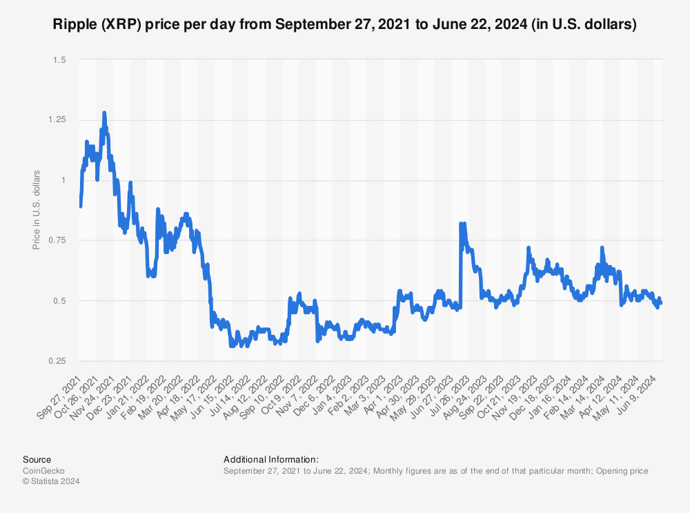 XRP EUR (XRP-EUR) Price History & Historical Data - Yahoo Finance