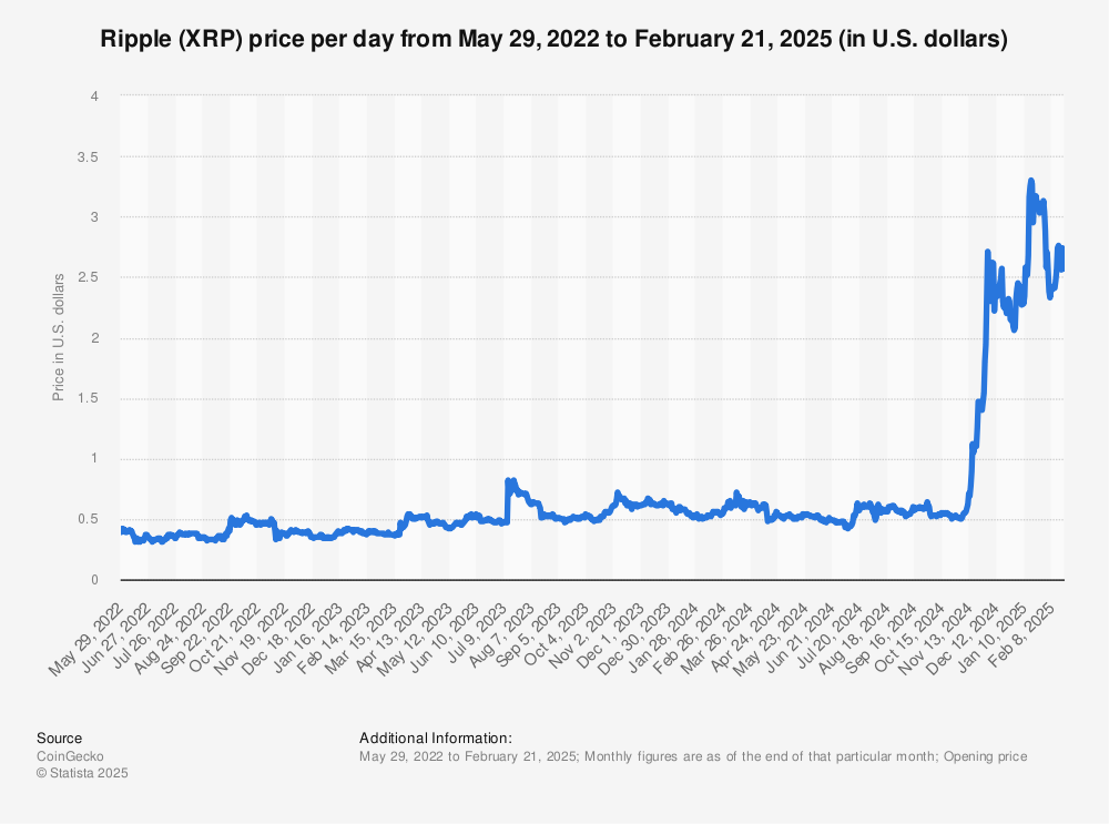 XRP EUR (XRP-EUR) Price History & Historical Data - Yahoo Finance