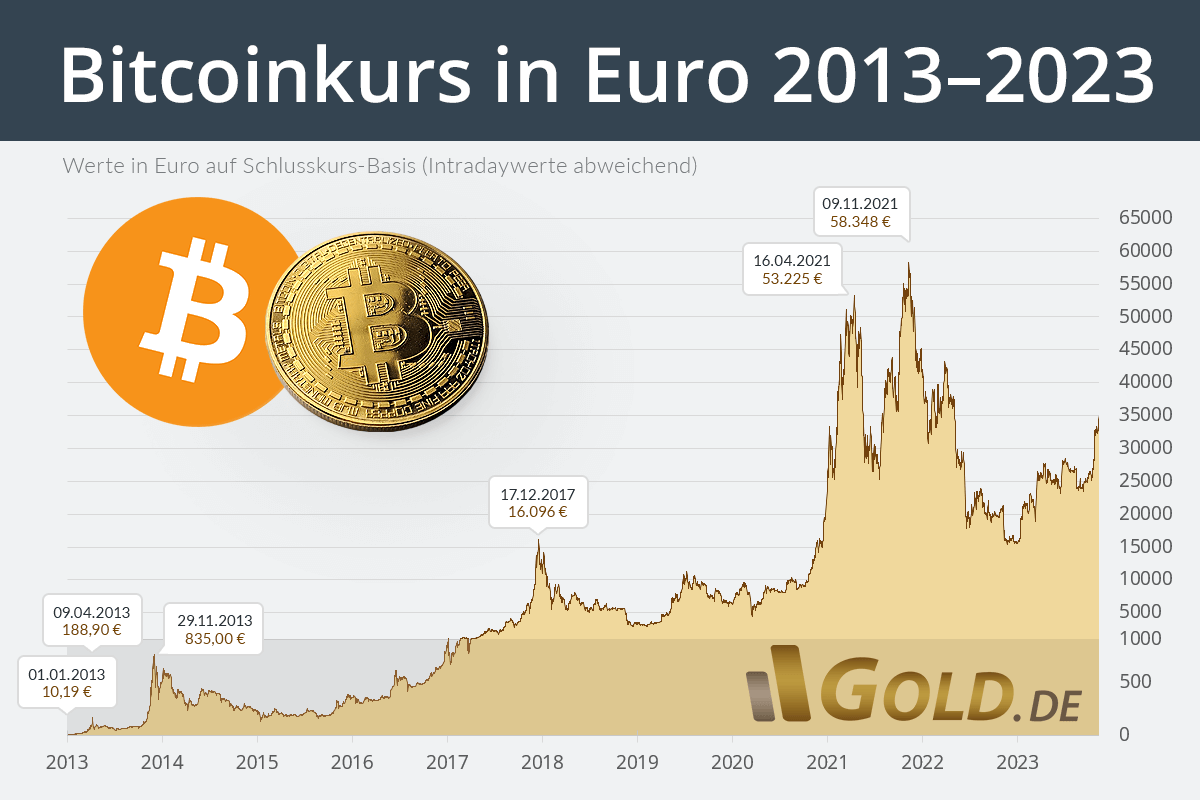 Bitcoin Rechner: BTC in Euro umrechnen - Finanzfluss