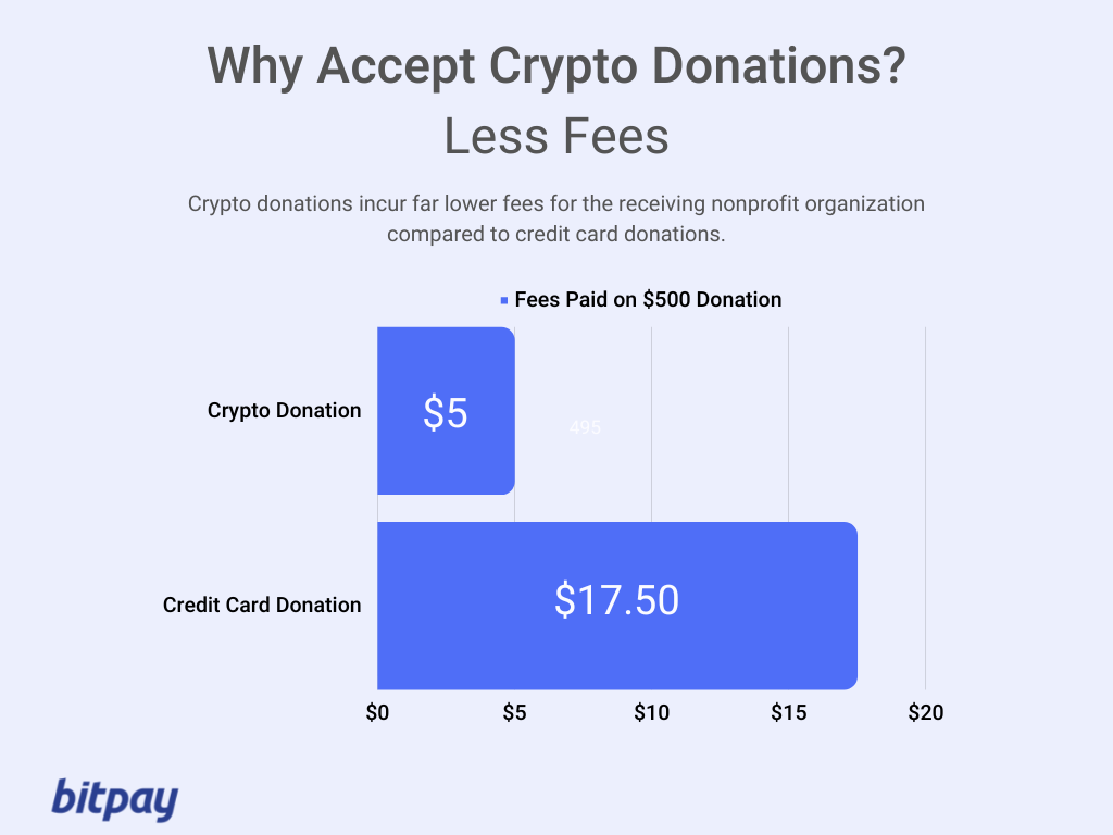 Use Case - Accept Bitcoin Donation | Donate Bitcoin through Speed