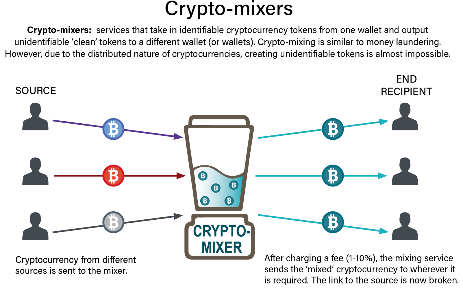 Bitcoin:How to use bitcoin mining to launder cryptocurrency - Regtechtimes