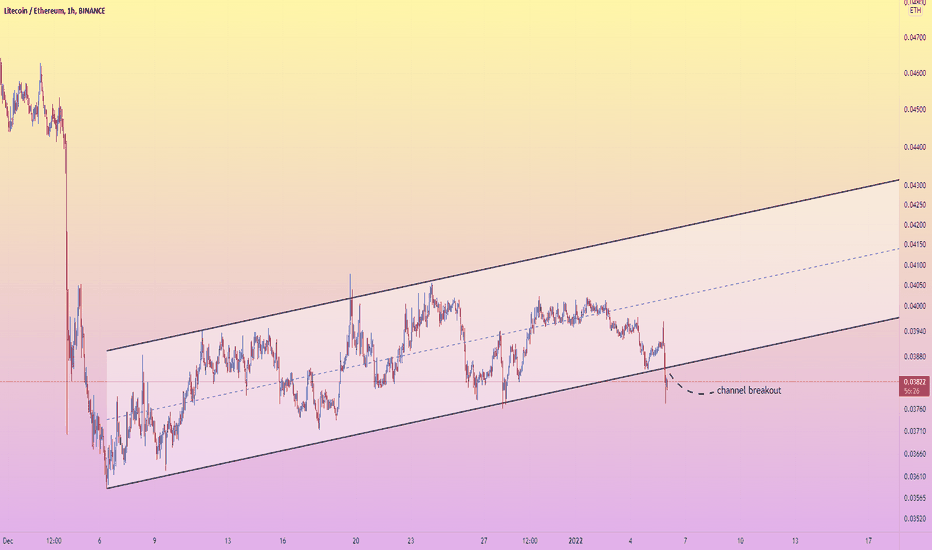 Page 10 Ethereum / Litecoin Trade Ideas — EXMO:ETHLTC — TradingView