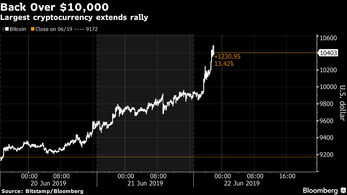 Bitcoin could hit $, by end, Standard Chartered says | Reuters