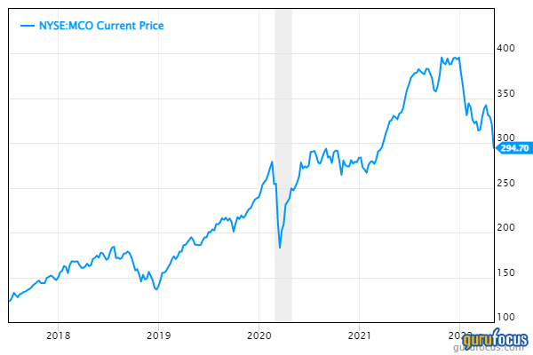 MCO Stock Price and Chart — NYSE:MCO — TradingView