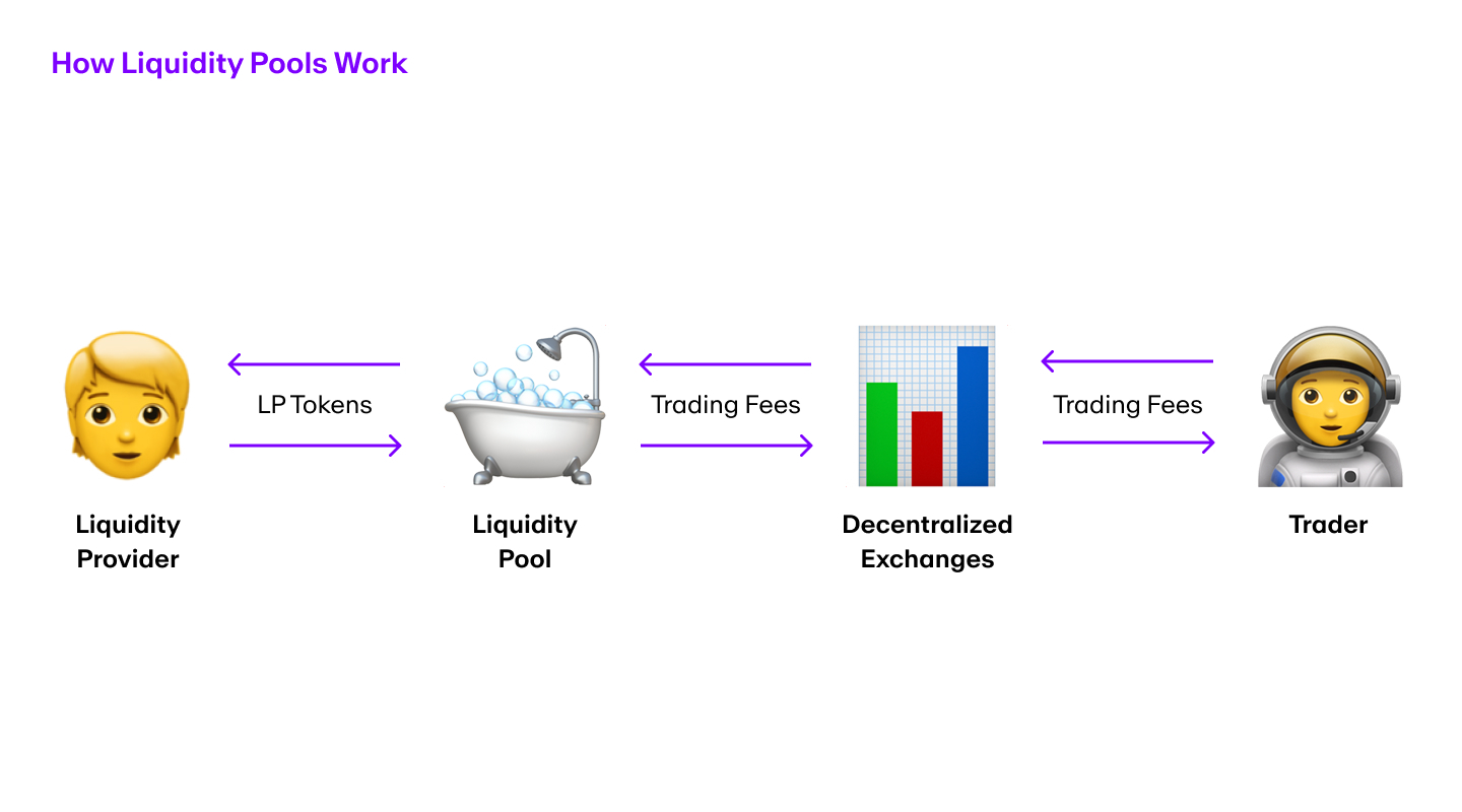 What Are Liquidity Pools and Why Are They Important? - arf | Borderless Finance Unlocked