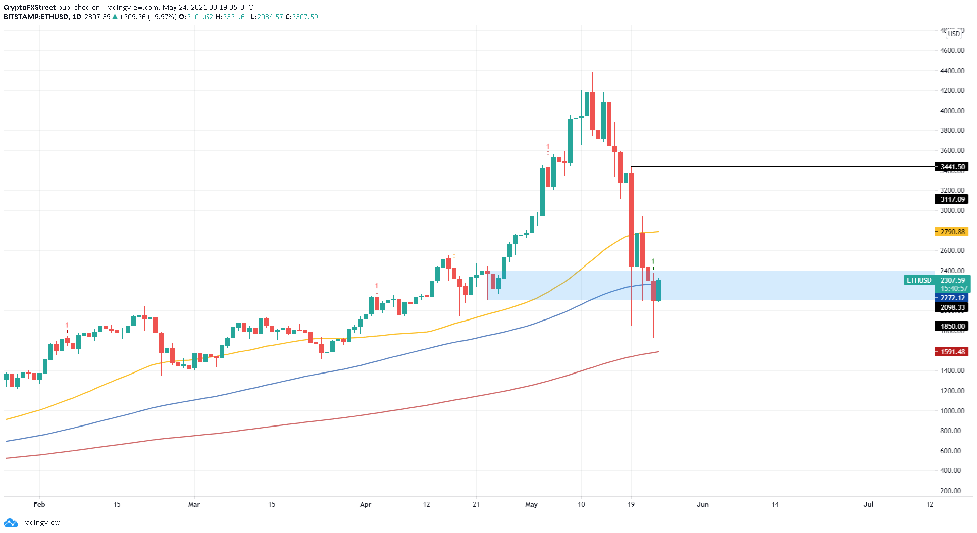 Ethereum to US-Dollar Conversion | ETH to USD Exchange Rate Calculator | Markets Insider