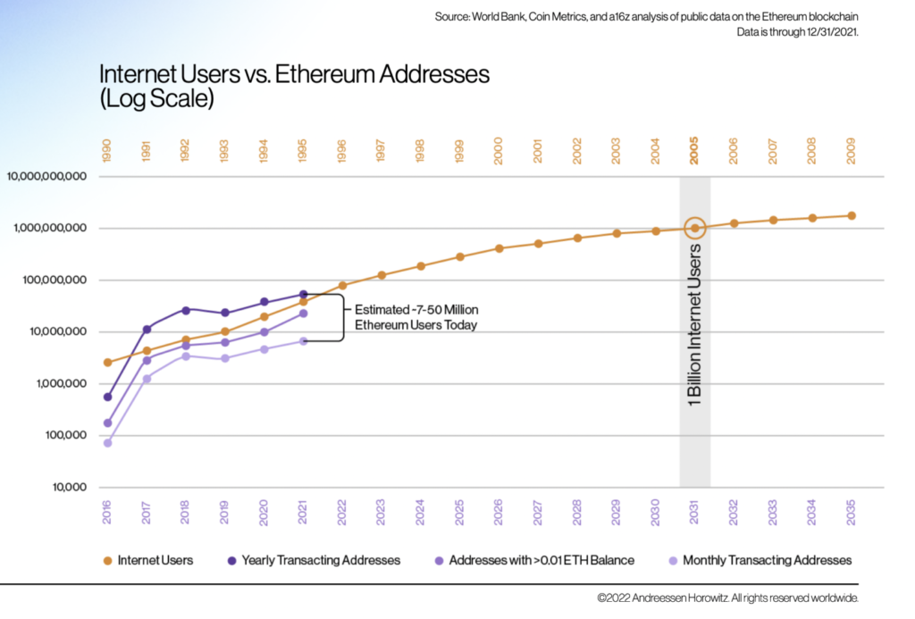 Ethereum active addresses | Statista