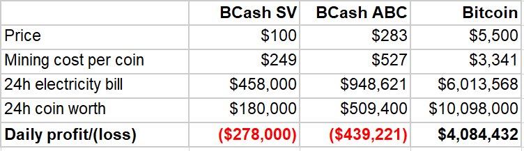 Hash Wars: Bitcoin ABC, Bitcoin SV Still Fighting for Bitcoin Cash (BCH) Supremacy | CoinChoose