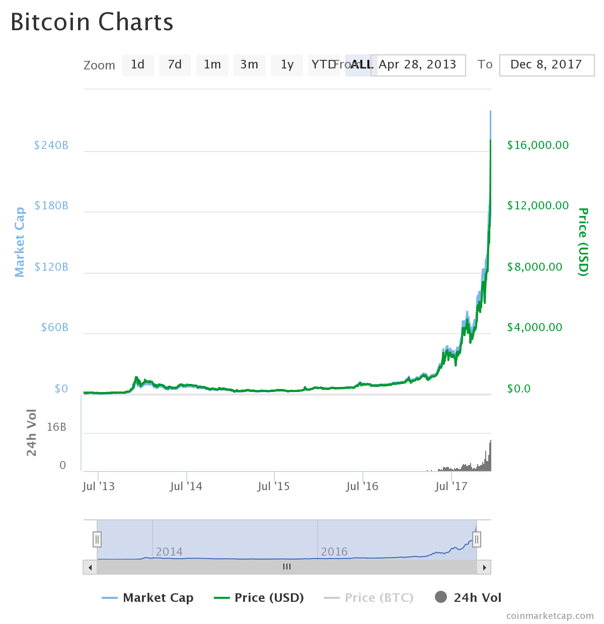 Bitcoin's Price History