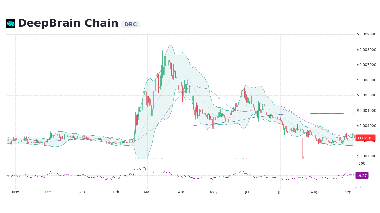 DeepBrain Chain price - DBC to USD price chart & market cap | CoinBrain