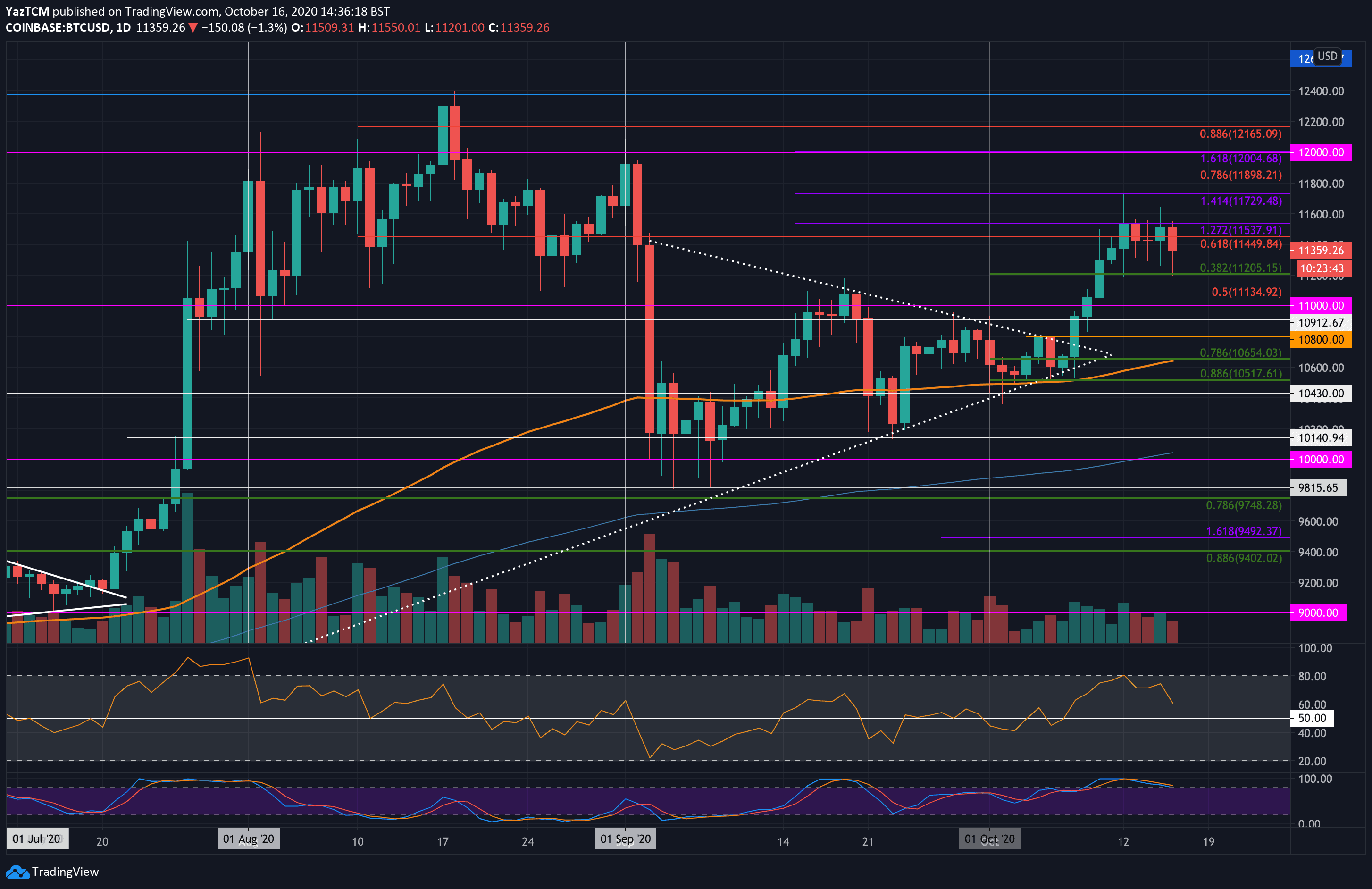 Bitcoin Price Analysis Dec BTC Facing Significant Uptrend Resistance