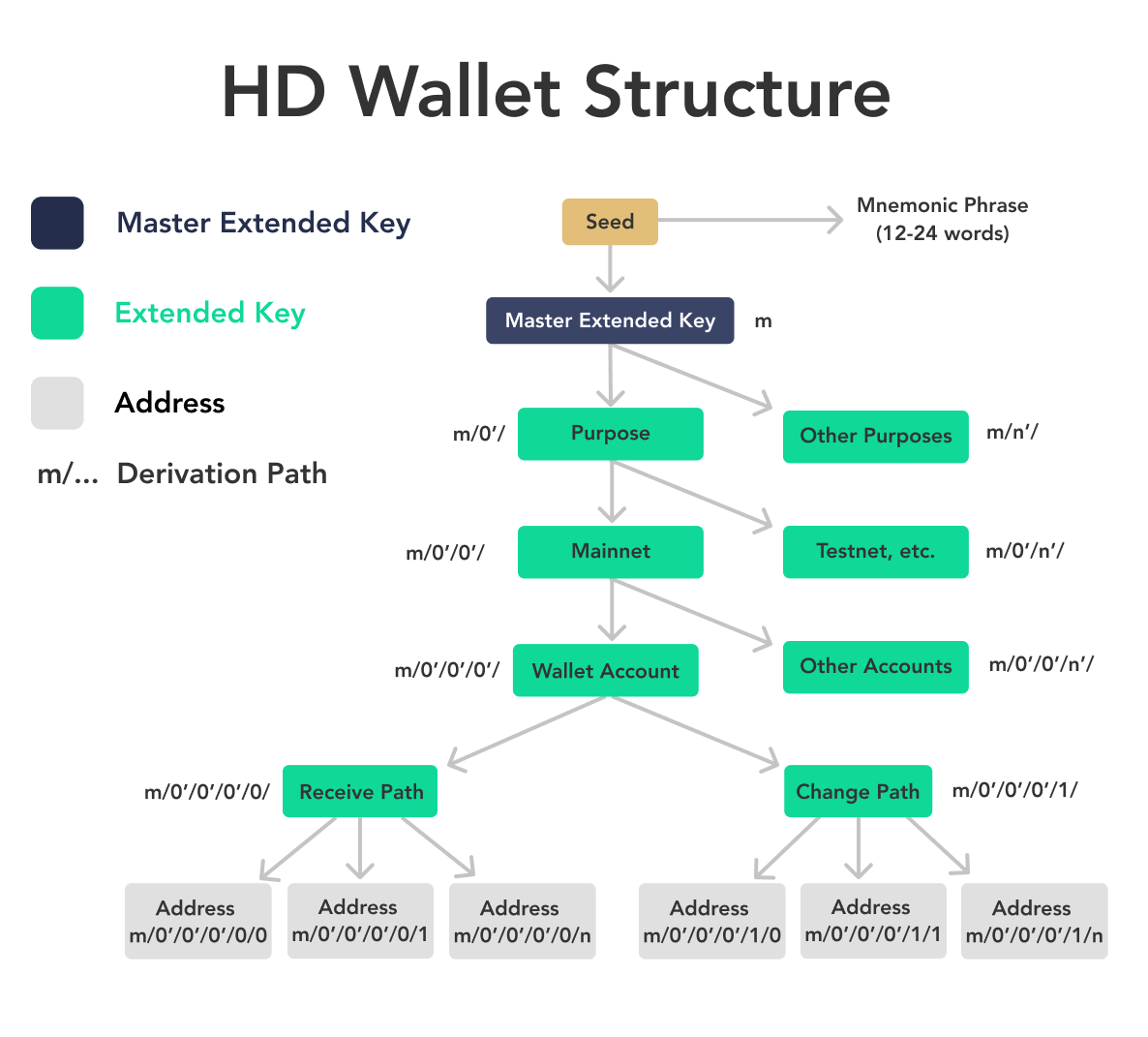 BIP32 - JavaScript Deterministic Wallets