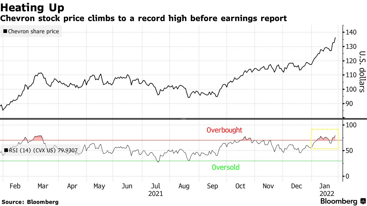 Where will Chevron Stock Be In 1 Year? – Financhill