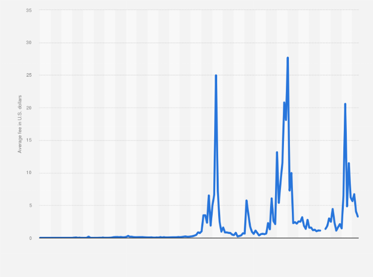 Understanding the Reasons for the Recent Surge in Bitcoin Transaction Fees - Bitpowr