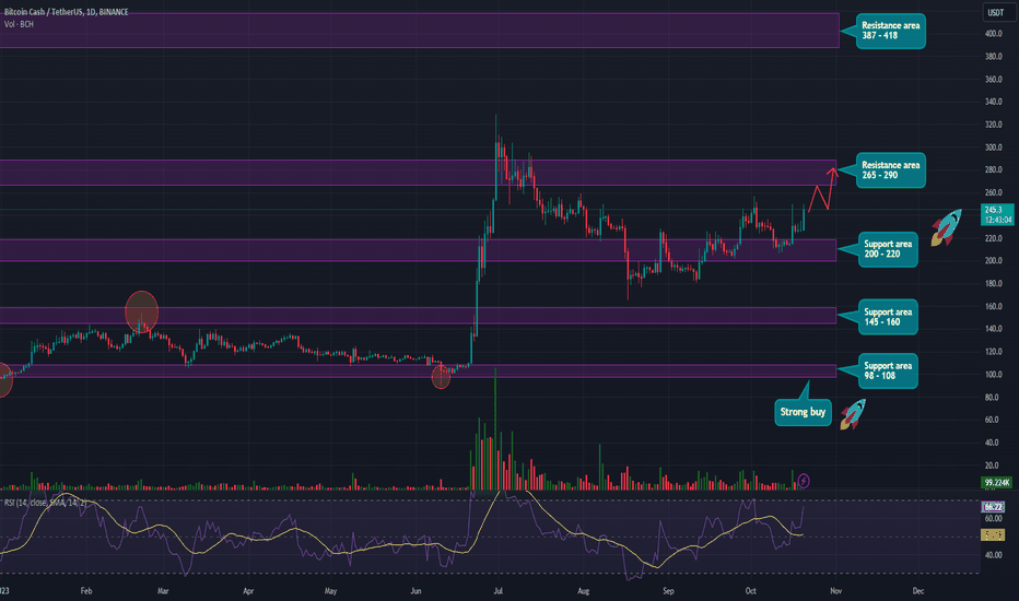 Bitcoin Cash (BCH) $ Charts, Live Price, Market Cap & others Data >> Stelareum