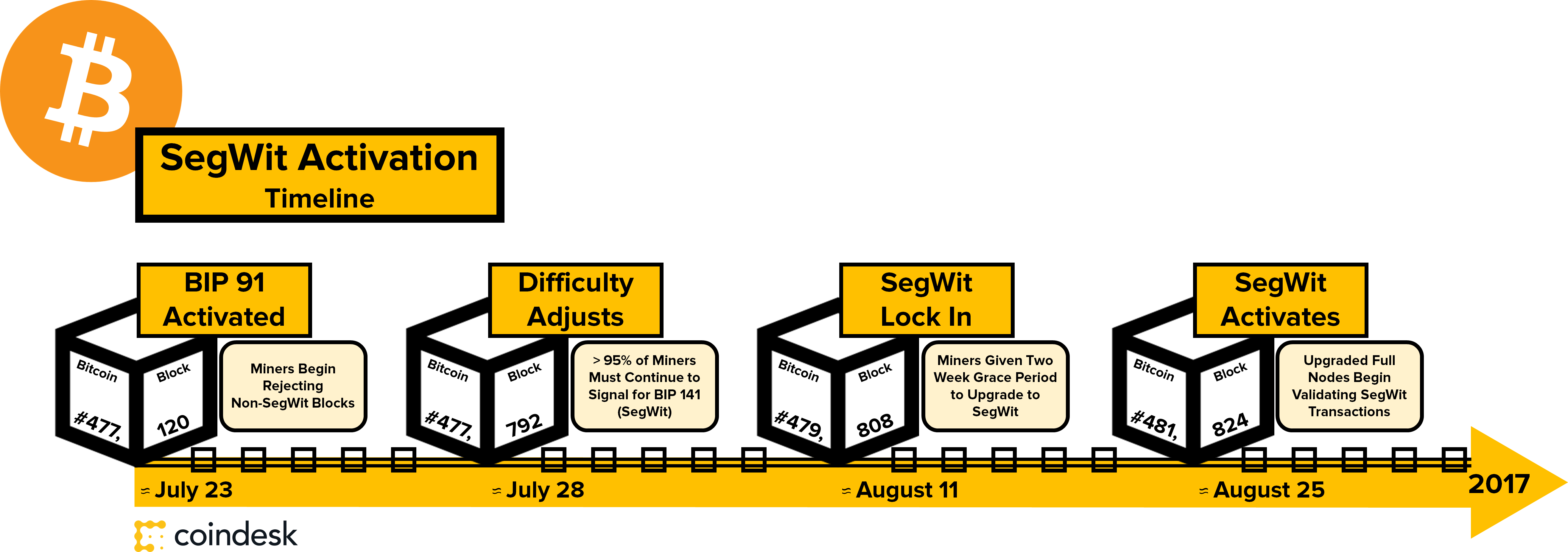 3 Advantages of Using a BTC SegWit address