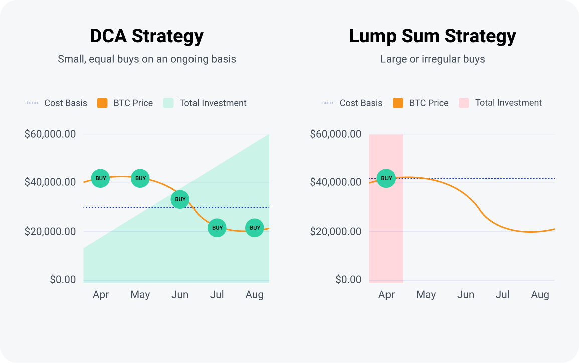 Best Platforms for Dollar Cost Averaging in Crypto | Jean Galea