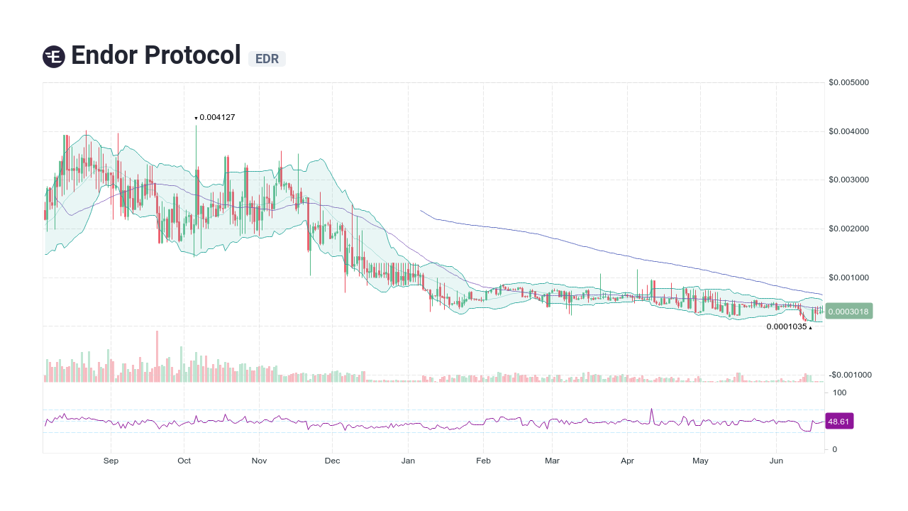 Endor Protocol [EDR] Live Prices & Chart