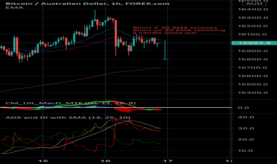 Bitcoin australian dollar exchange rate history (BTC AUD)