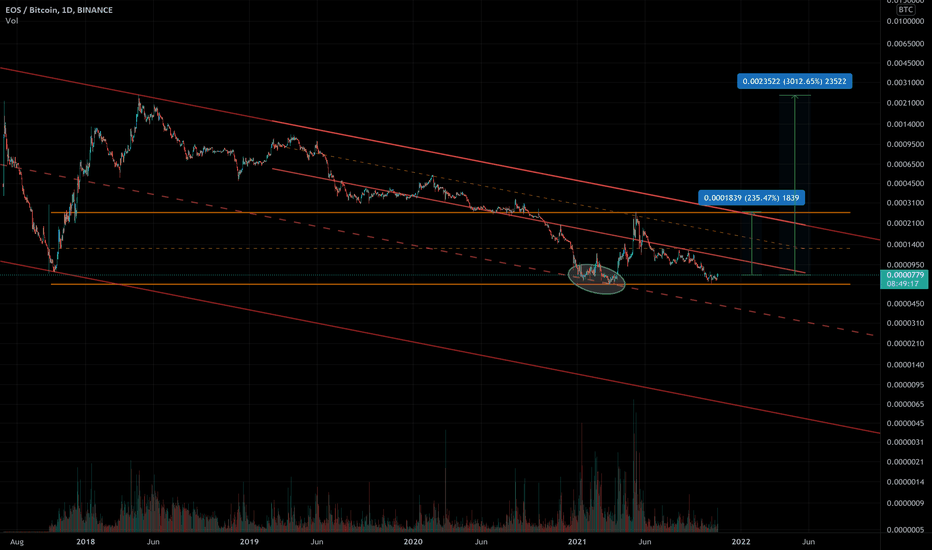 EOSBTC Market Data from Major Exchanges — TradingView