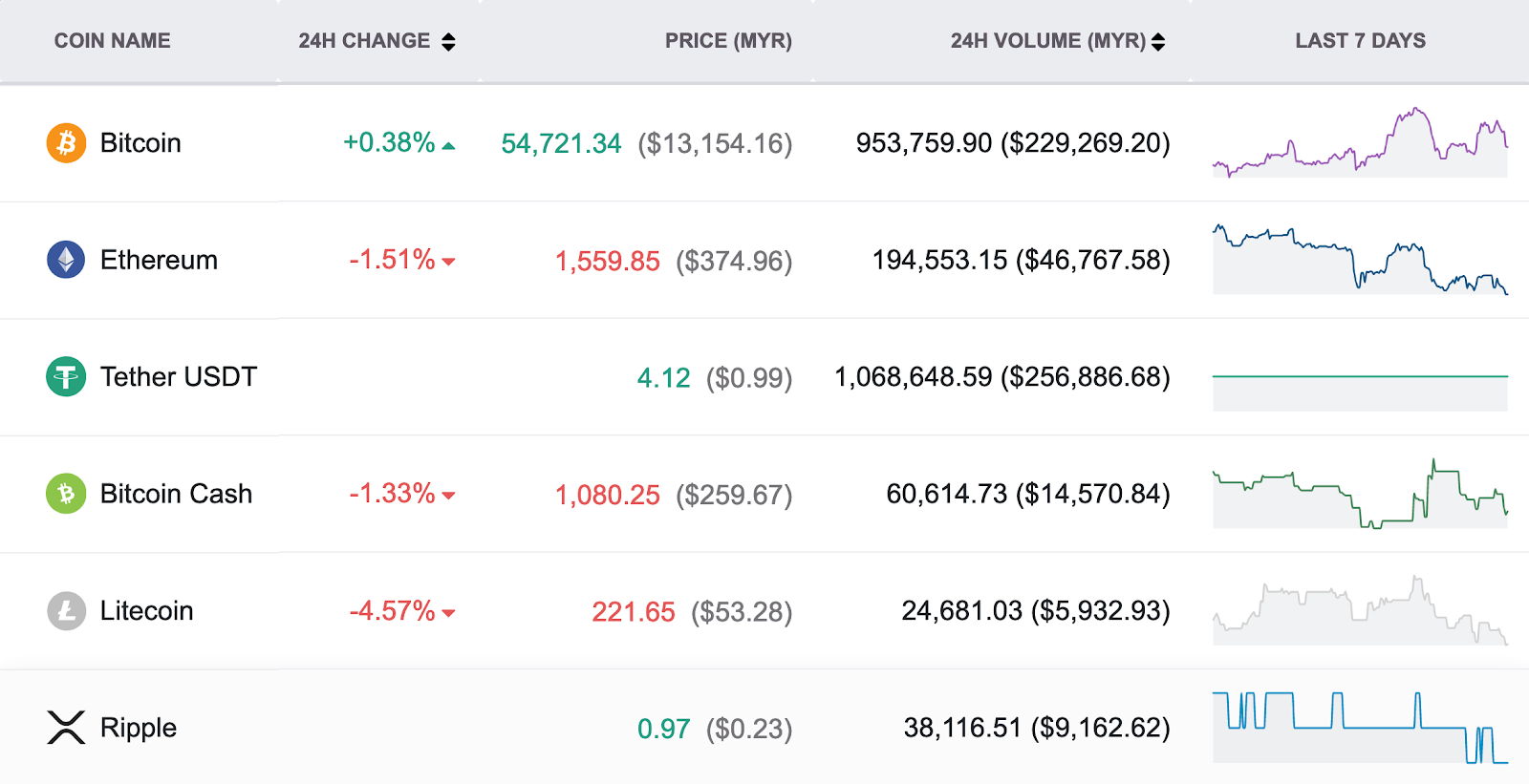 Forex vs. Crypto vs. Stocks Trading: 5 Factors to Consider